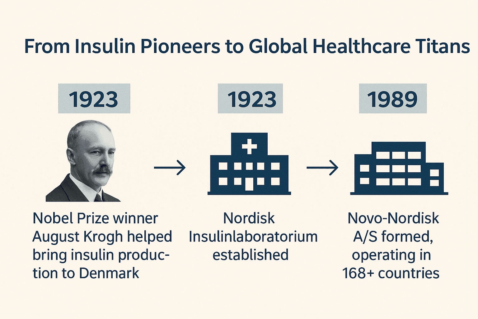 From Insulin Pioneers to Global Healthcare Titans