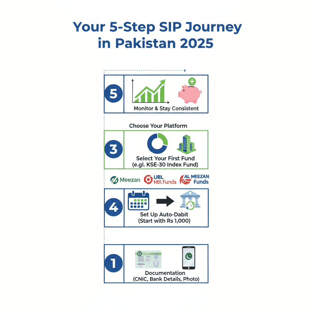 Step-by-Step SIP Investing in Pakistan Starting Guide 2025